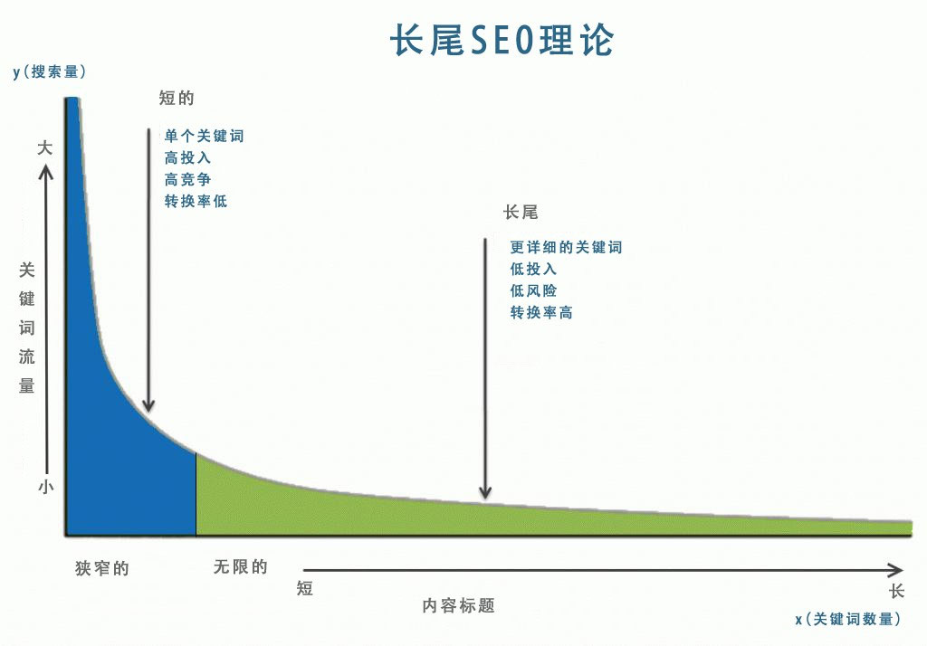 长尾SEO理论